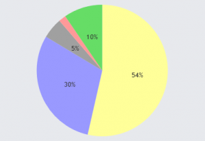 pie chart showing primarily Jund color identity