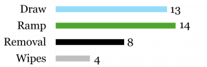 Draw: 13 Ramp: 14 Removal: 8 Wipes: 4