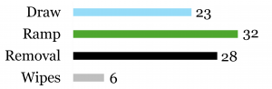 Draw: 23 Ramp: 32 Removal: 28 Wipes: 6