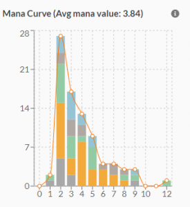 Mana curve of the deck before the final trim. Average mana value is 3.84