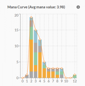 Mana Curve, average mana value 3.98