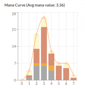 average mana curve graph showing 3.36 as the average value for this decklist
