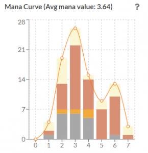 Mana curve graph showing the average mana value at 3.64
