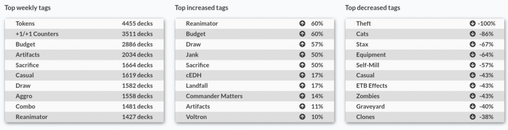 A screen shot of tag data on Archidekt's Community Stuff page.