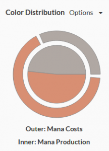 Color distribution imbalance. There are about 70% red pips against 30% black pips, but our mana base doesn't reflect that. 