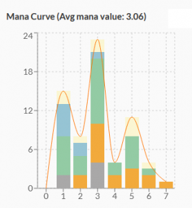 chart showing mana curve with avg mana value being 3.06