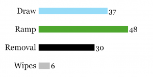 graphic showing the amount of draw (37), ramp (48), removal (30), and board wipes (6)