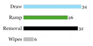 A graph showing the number of draw (34), ramp (26), removal (32) and boardwipe (6) spells currently in the list. 