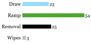 chart showing values for: draw- 23, ramp- 54, removal-25, wipes-3