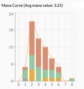 This curve shows the mana value distribution, with most spells at the 2 and 3 range an average standing at 3.25