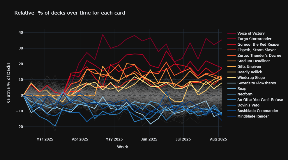 What's Hot and Cold for Najeela?