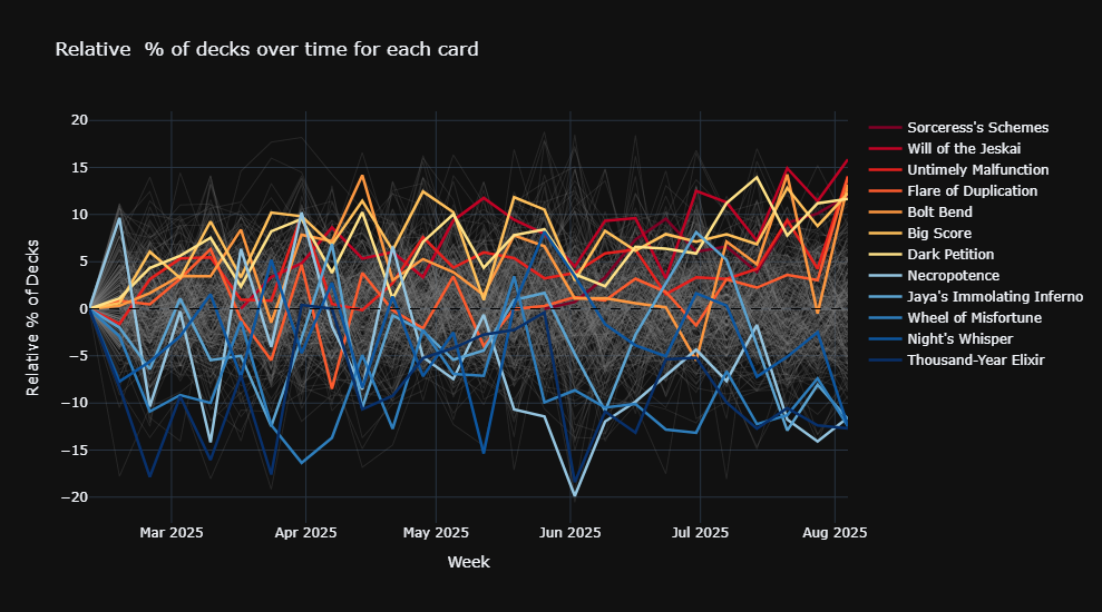 What's Hot and Cold for Rowan?