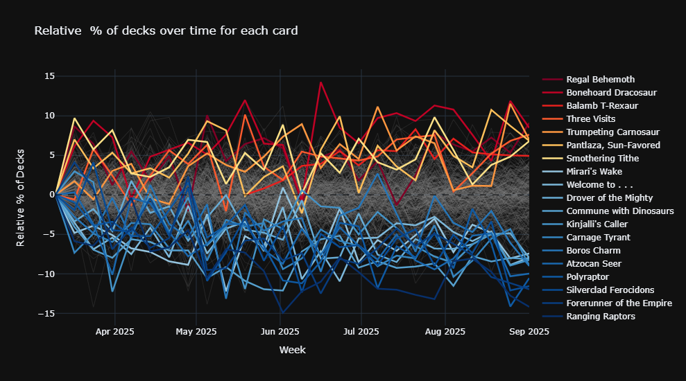 Hot and Cold Cards for Gishath, Sun's Avatar
