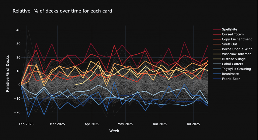 hot and cold cards for talion commander decks