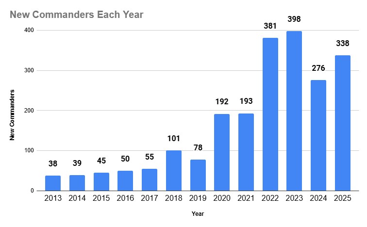 New Commanders By Year