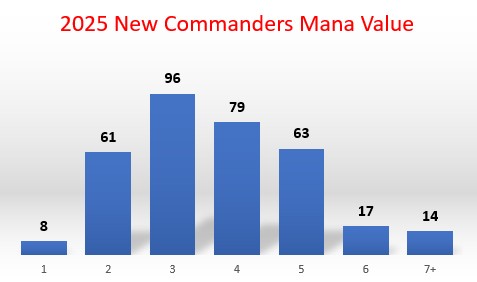 New Commanders in 2025 by Mana Value