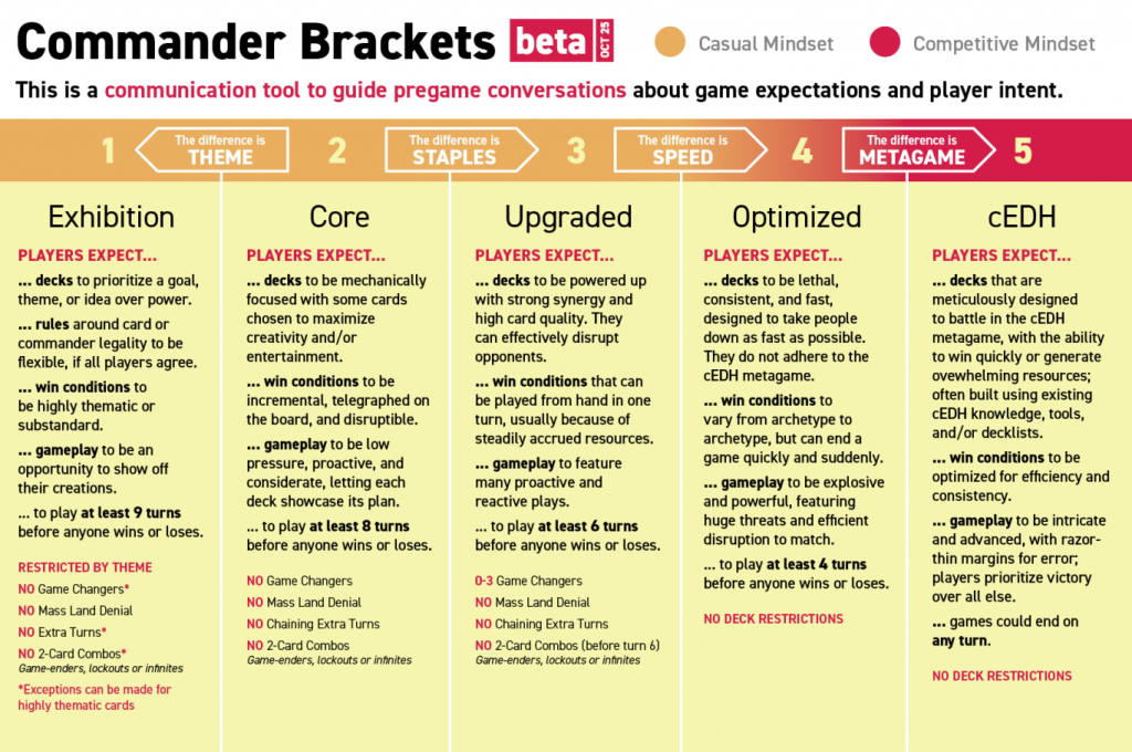 October 2025 Brackets Update