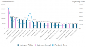 This graph tallies the total number of decks built in 2025 for the top 20 sets.