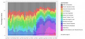 Commander breakdown as weekly percentage of all decks containing Korvold, Fae-Cursed King