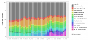 This graph tallies the total number of decks built in 2025 for the top 20 sets.