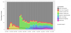 Commander breakdown as weekly percentage of all decks containing Saw in Half