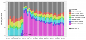 Commander breakdown as weekly percentage of all decks containing The Master, Multiplied
