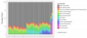Commander breakdown as weekly percentage of all decks containing Ashling, Flame Dancer