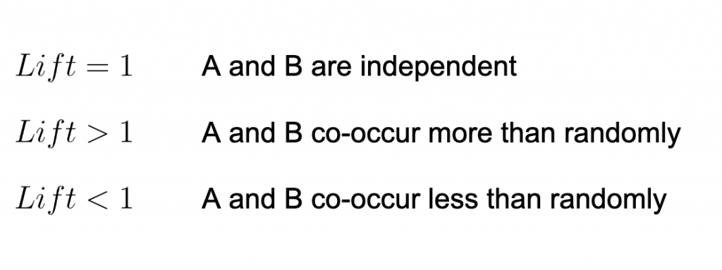 Lift equals 1: A and B are independent. Lift greater than 1: A and B co-occur more often than expected by random chance. Lift less than 1: A and B co-occur less often than expected by random chance.