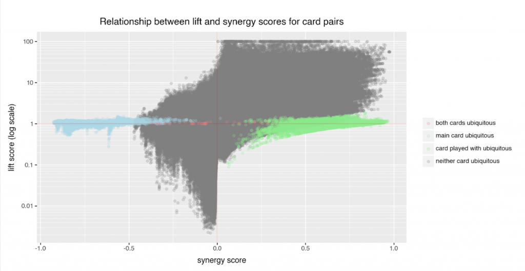 Scatterplot comparing lift scores (log scale) and synergy scores for many card pairs. Points are colored by ubiquity category: both cards ubiquitous, main card ubiquitous, played-with card ubiquitous, and neither card ubiquitous. Vertical and horizontal reference lines mark synergy = 0 and lift = 1.