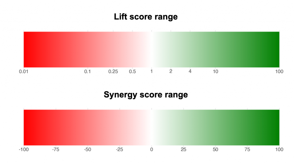 Two color bars comparing Lift and Synergy score ranges. Lift ranges from 0.01 to 100, colored red to green with 1 at the midpoint. Synergy ranges from –100 to +100, colored red to green with 0 at the midpoint