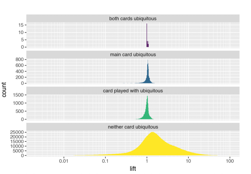 Four histograms showing lift score distributions for the cases where both cards are ubiquitous, the main card is ubiquitous, the played-with card is ubiquitous, and neither card is ubiquitous. Each panel highlights how lift values cluster under different ubiquity conditions.