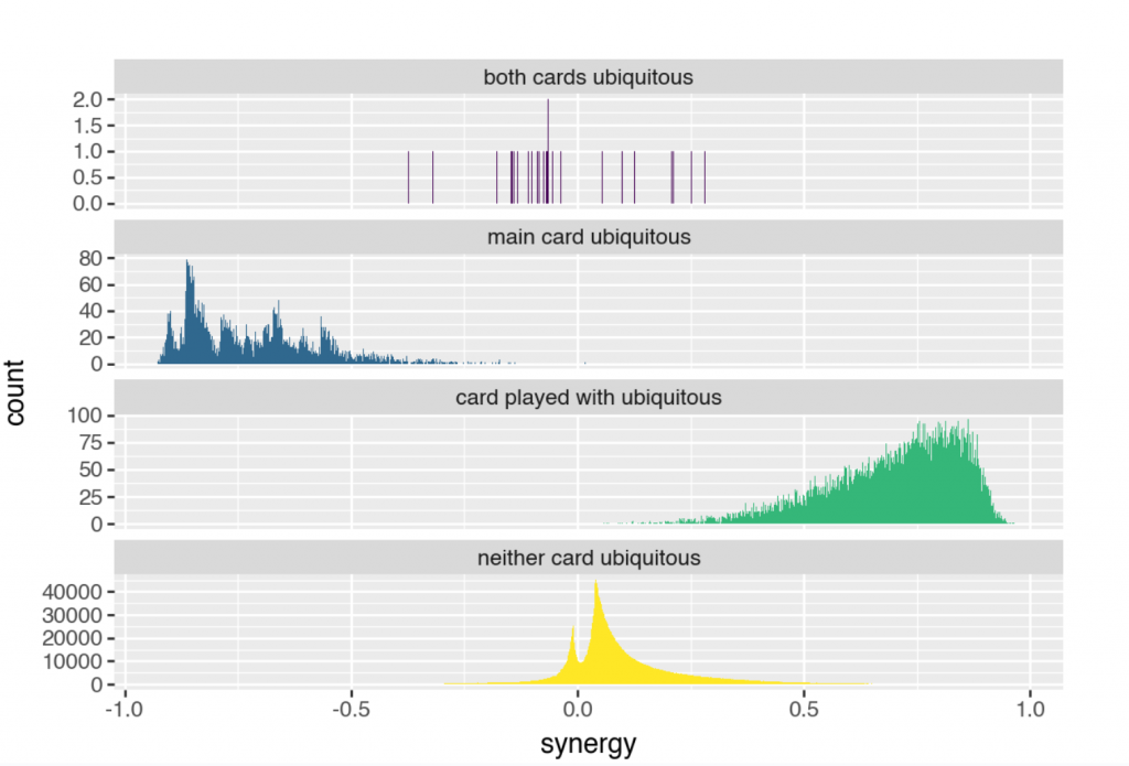Four histograms showing synergy score distributions under different conditions: both cards ubiquitous, main card ubiquitous, card played-with ubiquitous, and neither card ubiquitous. Each panel shows how synergy values cluster differently depending on card ubiquity
